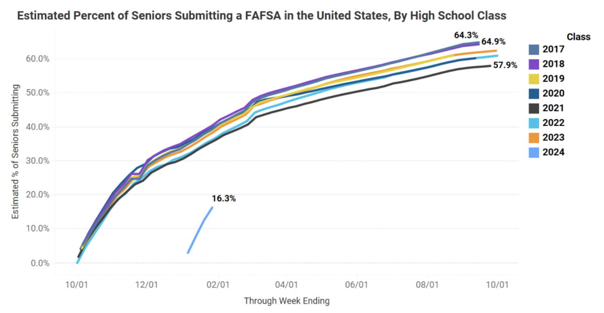 The+FAFSA+has+seen+a+lot+of+changes+this+year.+What+are+they%2C+and+how+will+they+affect+financial+aid+offers%3F%0D%0A